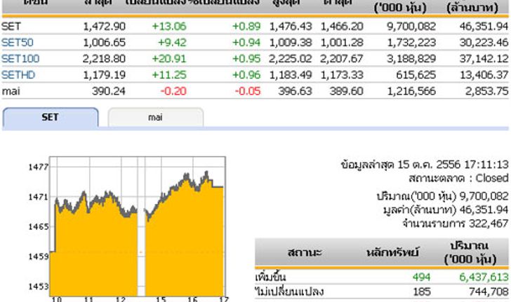 ปิดตลาดหุ้นวันนี้ปรับตัวเพิ่มขึ้น13.06จุด