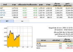 ปิดตลาดหุ้นภาคเช้า 1,473.31 จุด