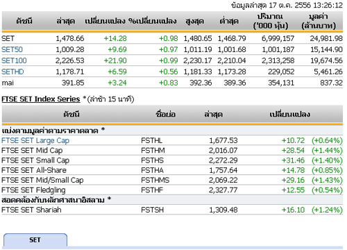 ปิดตลาดหุ้นภาคเช้าปรับตัวเพิ่มขึ้น14.28จุด