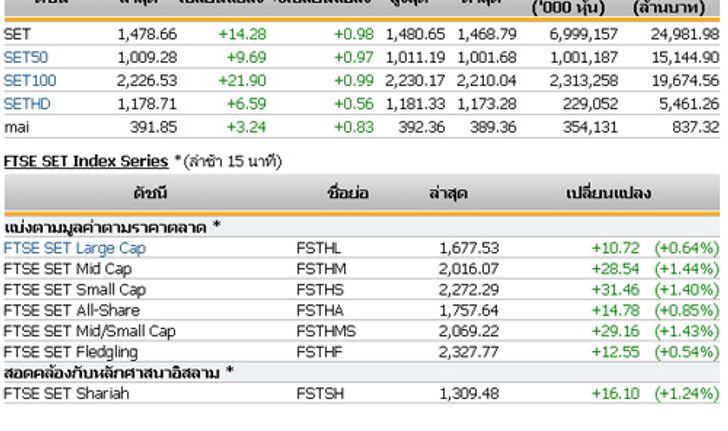 ปิดตลาดหุ้นภาคเช้าปรับตัวเพิ่มขึ้น14.28จุด