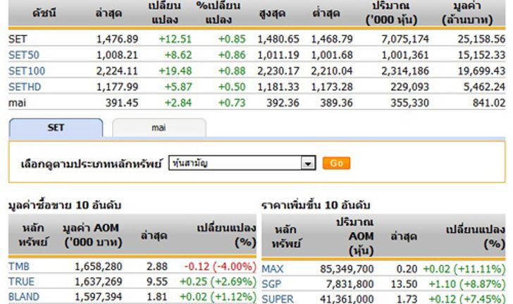 เปิดตลาดหุ้นภาคบ่ายปรับตัวเพิ่มขึ้น12.51จุด