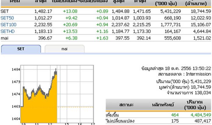 ปิดตลาดหุ้นภาคเช้า 1,482.17 จุด