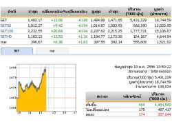 ปิดตลาดหุ้นภาคเช้า 1,482.17 จุด