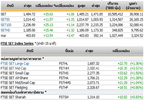 ปิดตลาดหุ้นวันนี้ ปรับตัวเพิ่มขึ้น 15.63 จุด