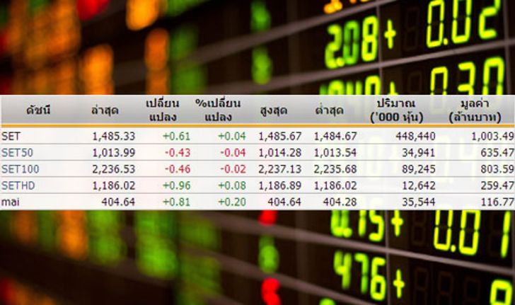 หุ้นไทยเปิดตลาดปรับตัวเพิ่มขึ้น 0.61จุด