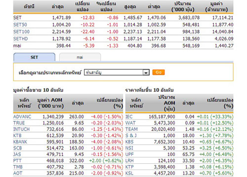 ปิดตลาดหุ้นภาคเช้าปรับตัวลดลง12.83จุด