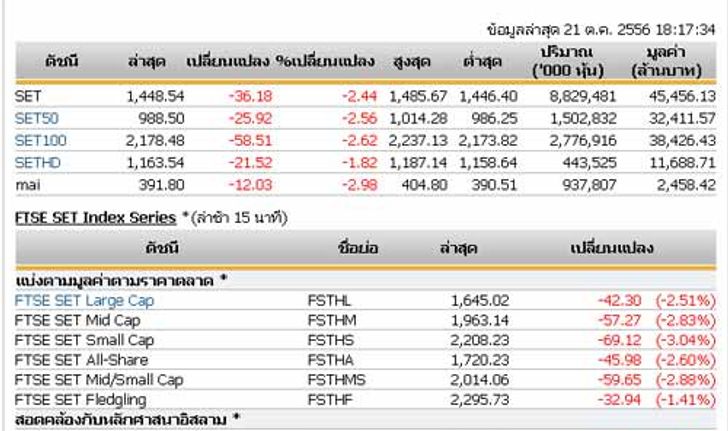 ปิดตลาดหุ้นวันนี้ ปรับตัวลดลง 36.18 จุด