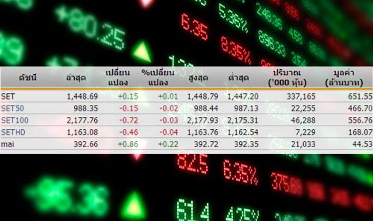 หุ้นไทยเปิดตลาดปรับตัวเพิ่มขึ้น0.15จุด