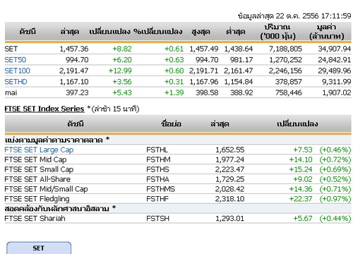 ปิดตลาดหุ้นวันนี้ ปรับตัวเพิ่มขึ้น 8.82 จุด