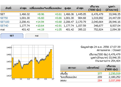 ปิดตลาดหุ้นวันนี้ปรับตัวเพิ่มขึ้น 8.96จุด