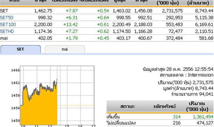 ปิดตลาดหุ้นภาคเช้าปรับตัวเพิ่มขึ้น7.87จุด