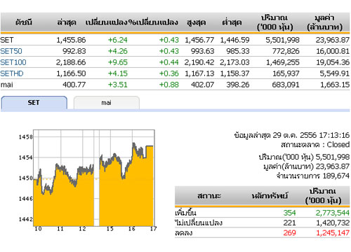 ปิดตลาดหุ้นวันนี้ ปรับตัวเพิ่มขึ้น 6.24 จุด