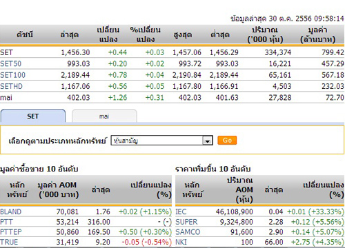 หุ้นไทยเปิดตลาดปรับตัวเพิ่มขึ้น 0.44 จุด