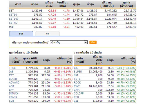 ปิดตลาดหุ้นภาคเช้าปรับตัวลดลง25.88จุด