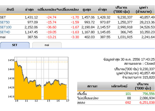 ปิดตลาดหุ้นวันนี้ ปรับตัวลดลง24.74จุด