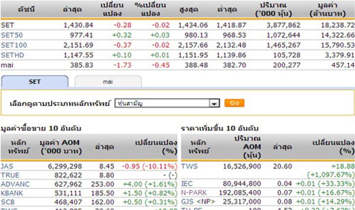 ปิดตลาดหุ้นภาคเช้า ปรับตัวลดลง 0.28 จุด