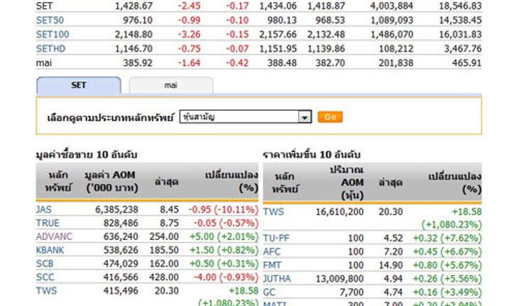 เปิดตลาดหุ้นภาคบ่าย ปรับตัวลดลง 2.45 จุด