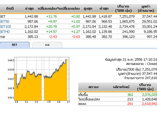 ปิดตลาดหุ้นวันนี้ปรับตัวเพิ่มขึ้น11.76จุด