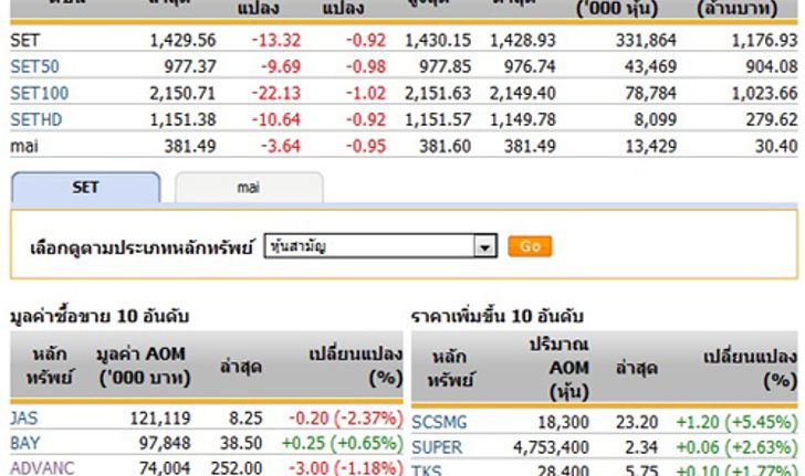 หุ้นไทยเปิดตลาดปรับตัวลดลง 13.32 จุด