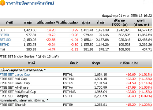 ปิดตลาดหุ้นภาคเช้า ปรับตัวลดลง 14.28 จุด