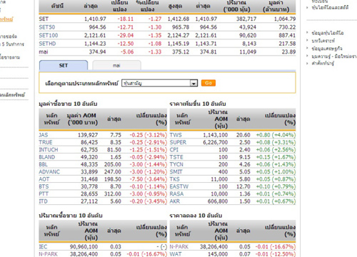 หุ้นไทยเปิดตลาดปรับตัวลดลง 18.11 จุด