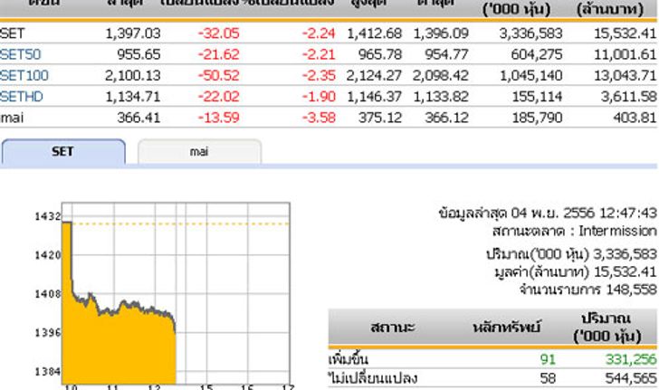 ปิดตลาดหุ้นภาคเช้าปรับตัวลดลง32.05จุด