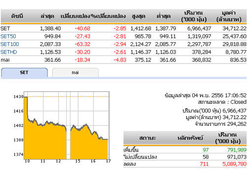 ปิดตลาดหุ้นวันนี้ ปรับตัวลดลง40.68จุด