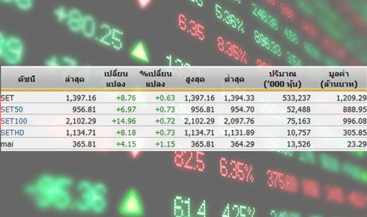 หุ้นไทย เปิดตลาดปรับตัวเพิ่มขึ้น8.76จุด