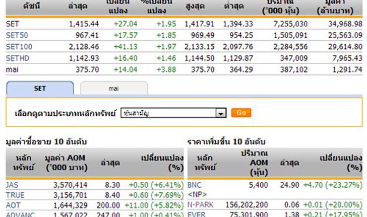 ปิดตลาดหุ้นวันนี้ ปรับเพิ่มขึ้น 27.04 จุด