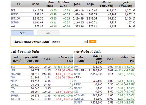 หุ้นไทยเปิดตลาดปรับตัวเพิ่มขึ้น3.30จุด