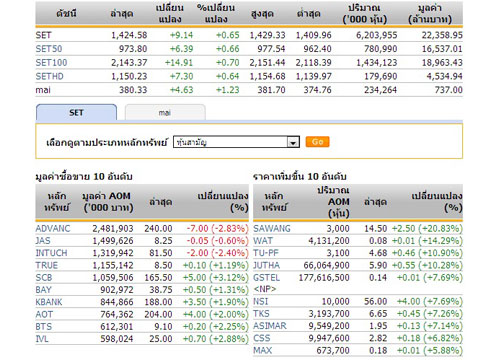 ปิดตลาดหุ้นภาคเช้าปรับตัวเพิ่มขึ้น9.14จุด