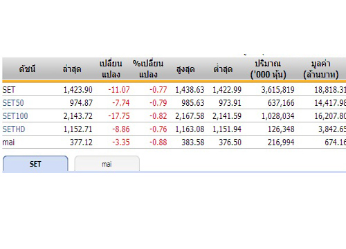 ปิดตลาดหุ้นภาคเช้า ปรับตัวลดลง 11.07 จุด