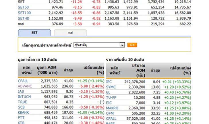 เปิดตลาดหุ้นภาคบ่ายปรับตัวลดลง11.26จุด