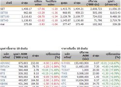 หุ้นดิ่ง 17 จุด ห่วงการเมืองแรง