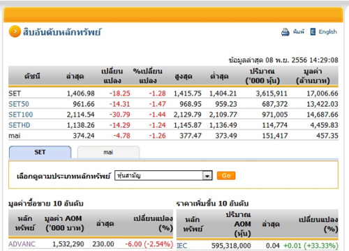 เปิดตลาดหุ้นภาคบ่ายปรับตัวลดลง18.25จุด