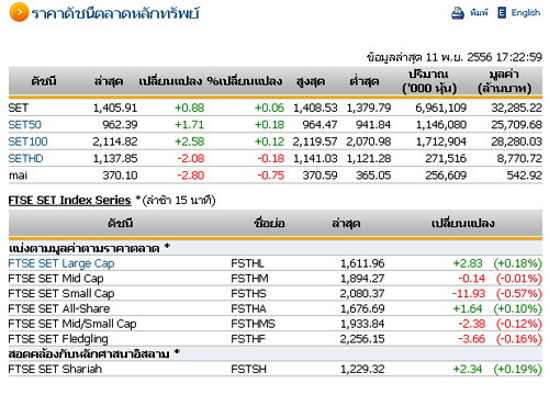 ปิดตลาดหุ้นวันนี้ปรับตัวเพิ่มขึ้น 0.88 จุด