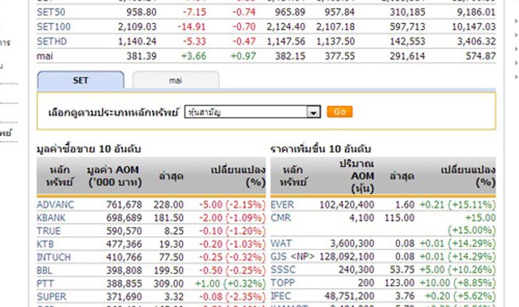 ปิดตลาดหุ้นภาคเช้า ปรับตัวลดลง 7.84 จุด