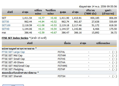 หุ้นไทยเปิดตลาดปรับตัวเพิ่มขึ้น 6.77 จุด