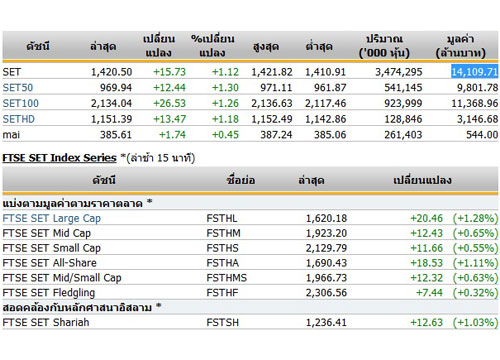 หุ้นบ่ายเปิดปรับตัวเพิ่ม 15.73 จุด