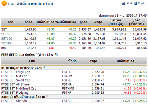 ปิดตลาดหุ้นวันนี้ปรับตัวเพิ่มขึ้น 3.30 จุด
