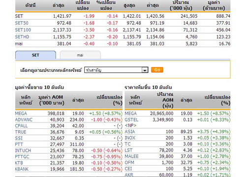 หุ้นไทยเปิดตลาดปรับตัวลดลง1.99จุด