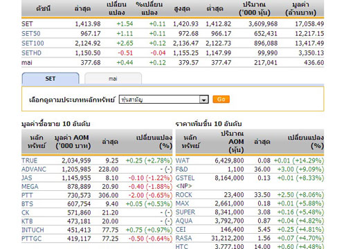 ปิดตลาดหุ้นภาคเช้าปรับตัวเพิ่มขึ้น1.54จุด