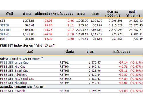 ปิดตลาดหุ้น ปรับตัวลดลง 28.95 จุด