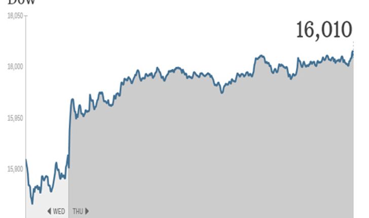 หุ้นดาวโจนส์ ทุบสถิติ,น้ำมัน+1.59,ทองลง