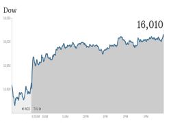 หุ้นดาวโจนส์ ทุบสถิติ,น้ำมัน+1.59,ทองลง