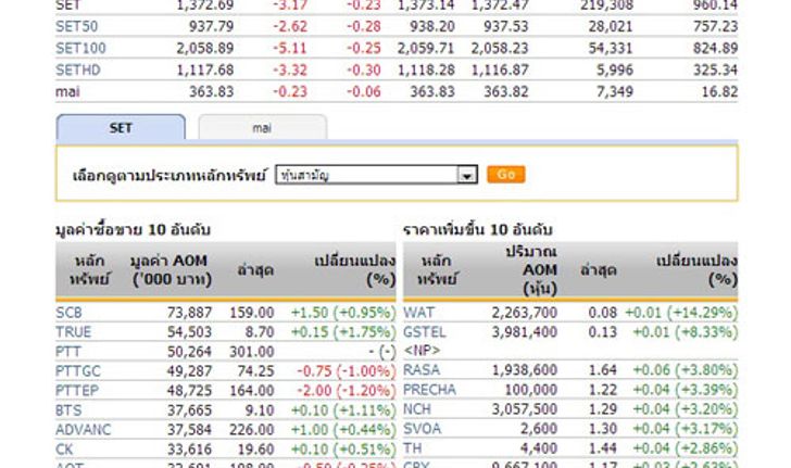 หุ้นไทยเปิดตลาดปรับตัวลดลง 3.17จุด