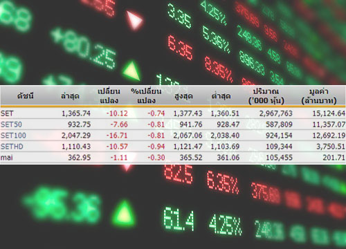 ปิดตลาดหุ้นภาคเช้าปรับตัวลดลง10.12จุด