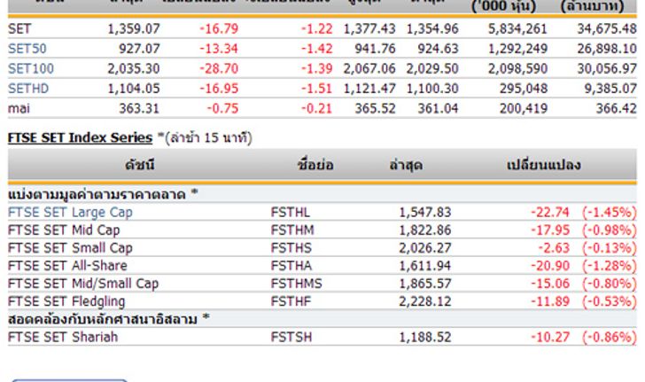 ปิดตลาดหุ้นวันนี้ ปรับตัวลดลง 16.79จุด