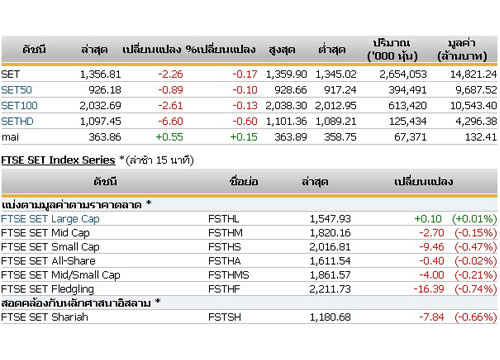 ปิดตลาดหุ้นภาคเช้าปรับตัวลดลง2.26จุด