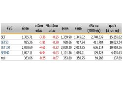 เปิดตลาดหุ้นภาคบ่าย 1,355.71 จุด